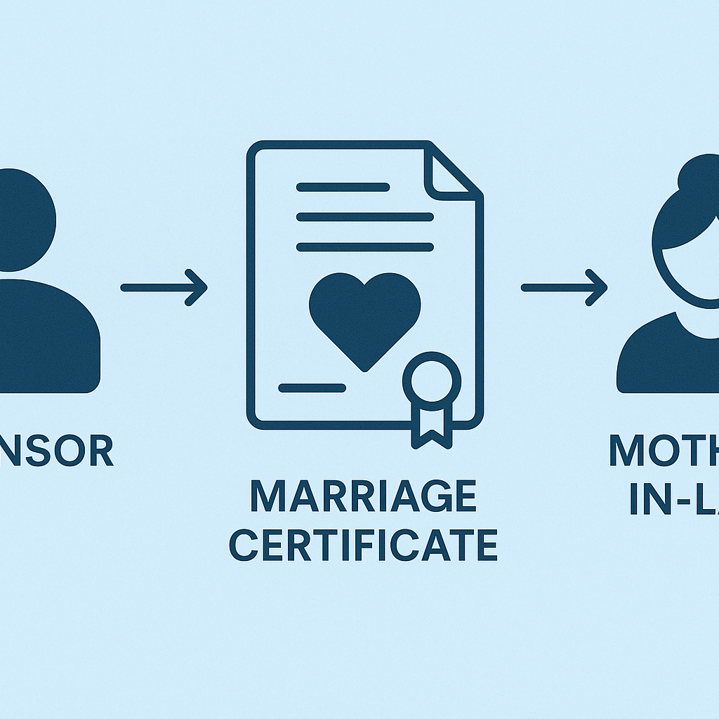 How to Sponsor my mother in law in uae